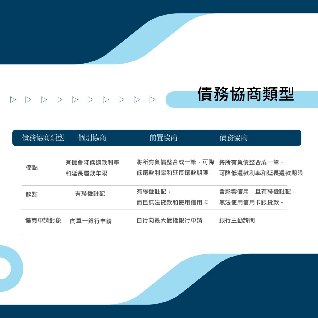 債務協商類型-好交貸