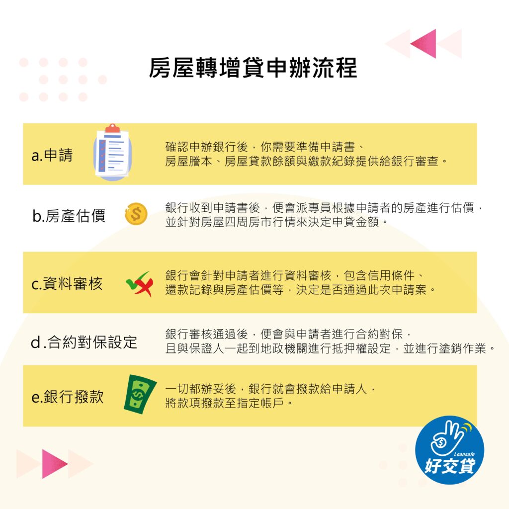 房屋轉增貸申辦流程-好交貸