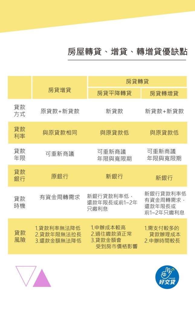房屋轉貸、增貸、轉增貸優缺點-好交貸
