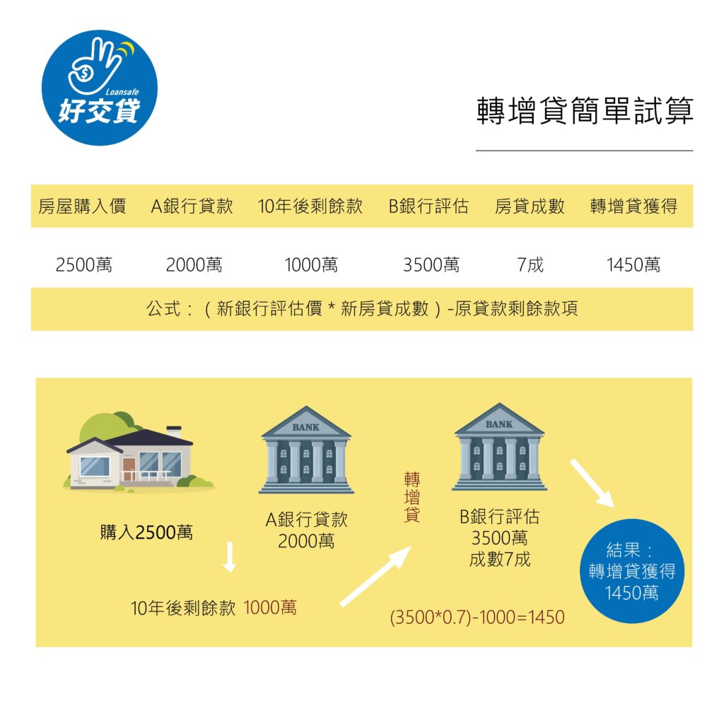 轉增貸簡單試算-好交貸