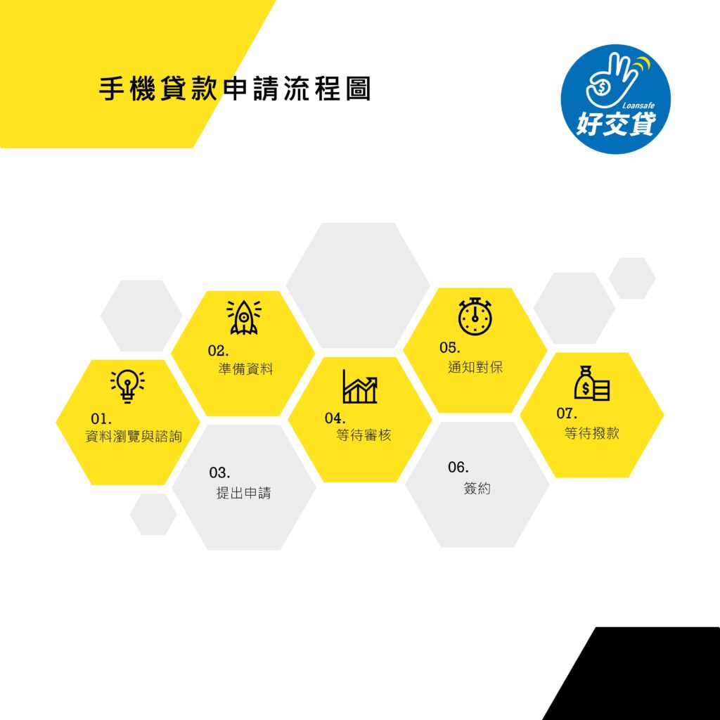 手機貸款申請流程圖-好交貸