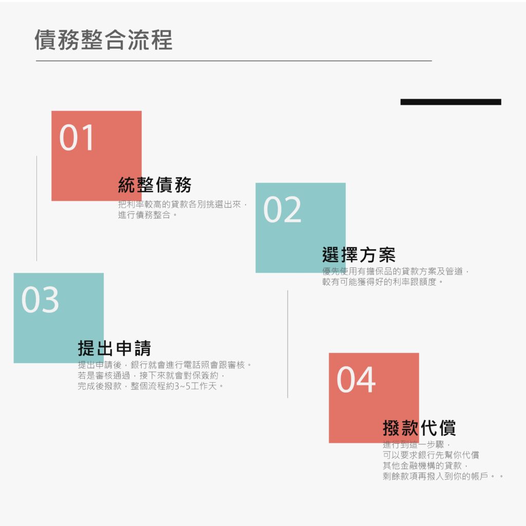 債務整合流程-好交貸