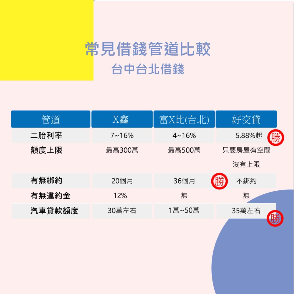 常見借錢管道比較(台中台北借錢)-好交貸