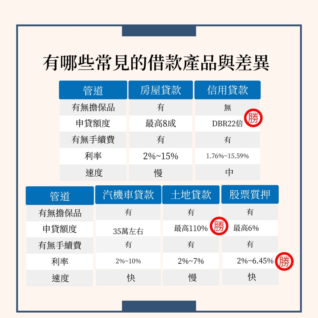 有哪些常見的借款產品與差異-好交貸