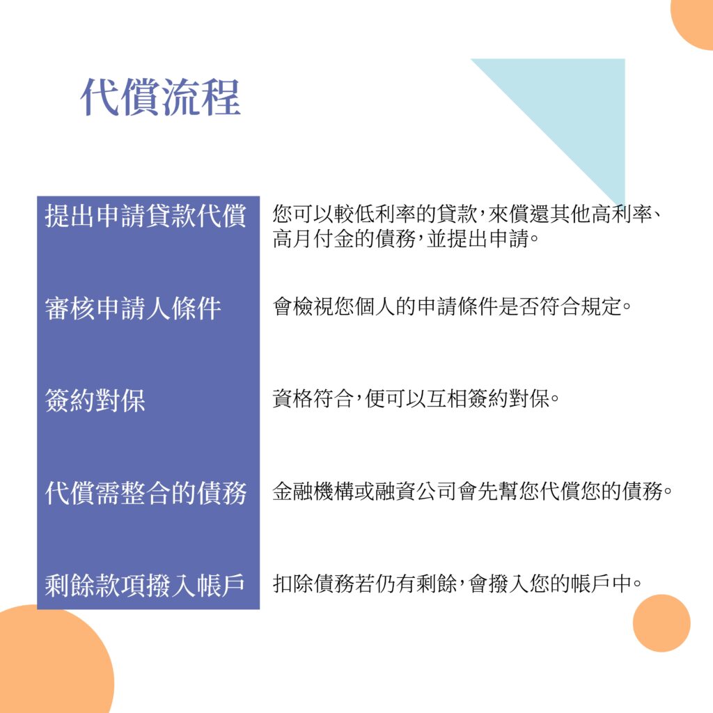 代償流程-好交貸