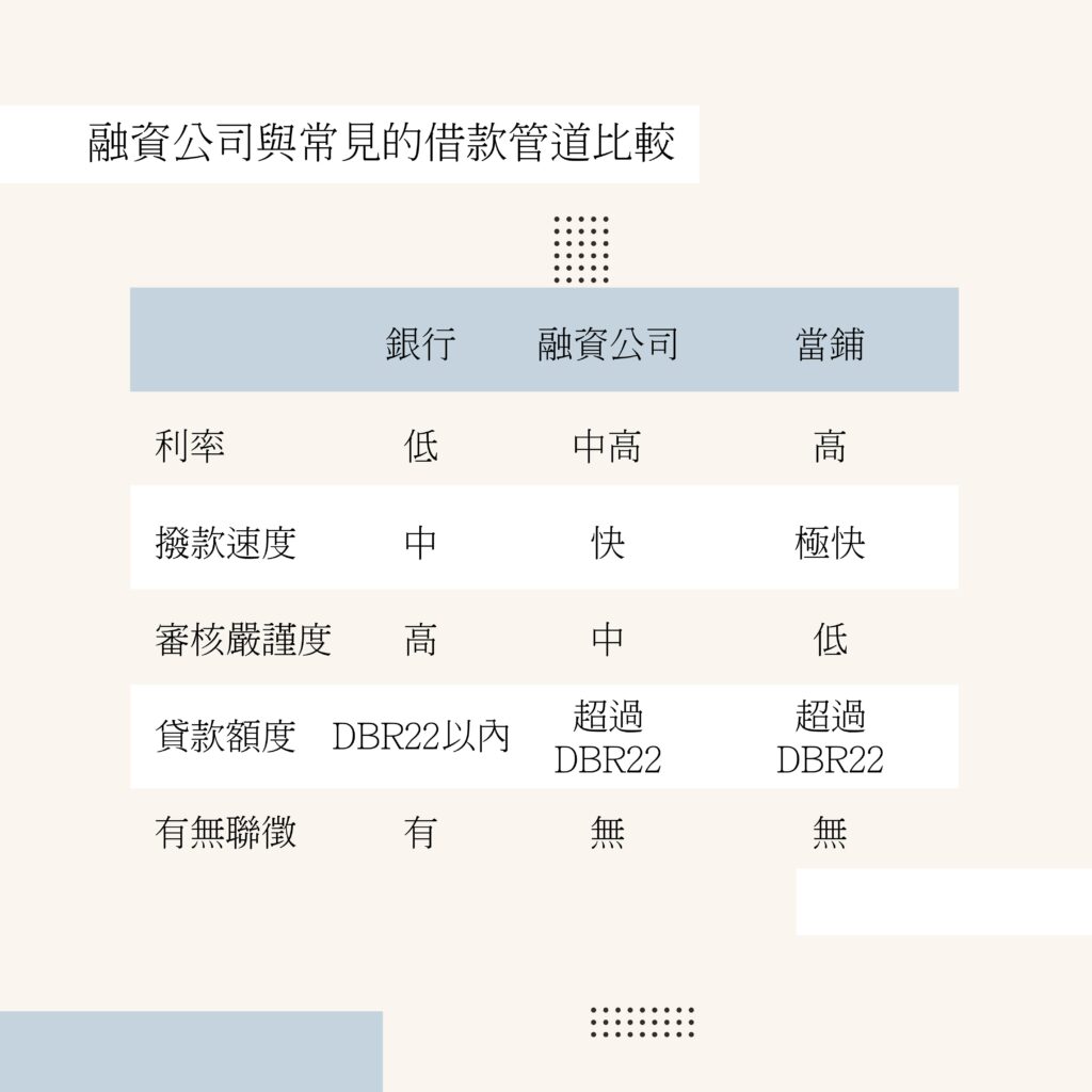融資公司與常見的借款管道比較-好交貸