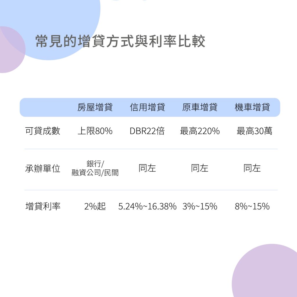 常見的增貸方式與利率比較-好交貸