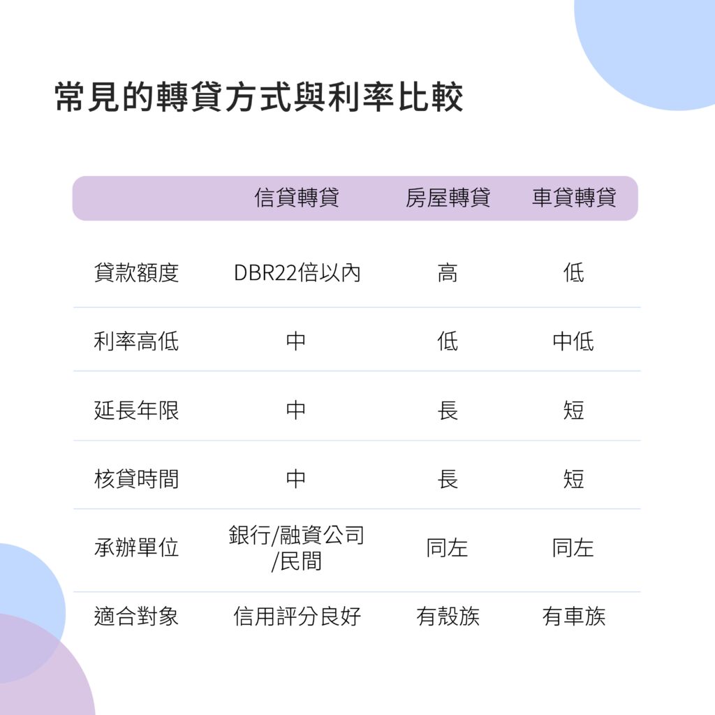 常見的轉貸方式與利率比較-好交貸