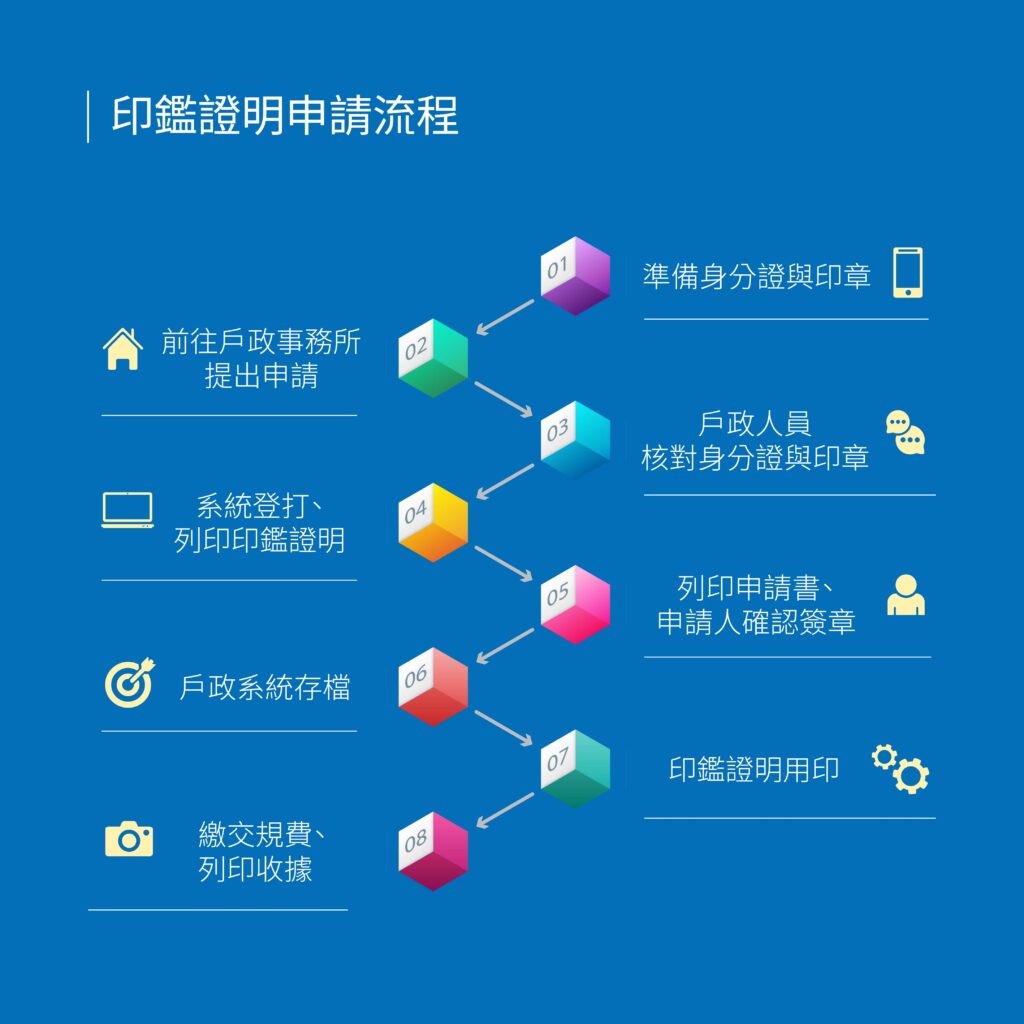 印鑑證明申請流程-好交貸
