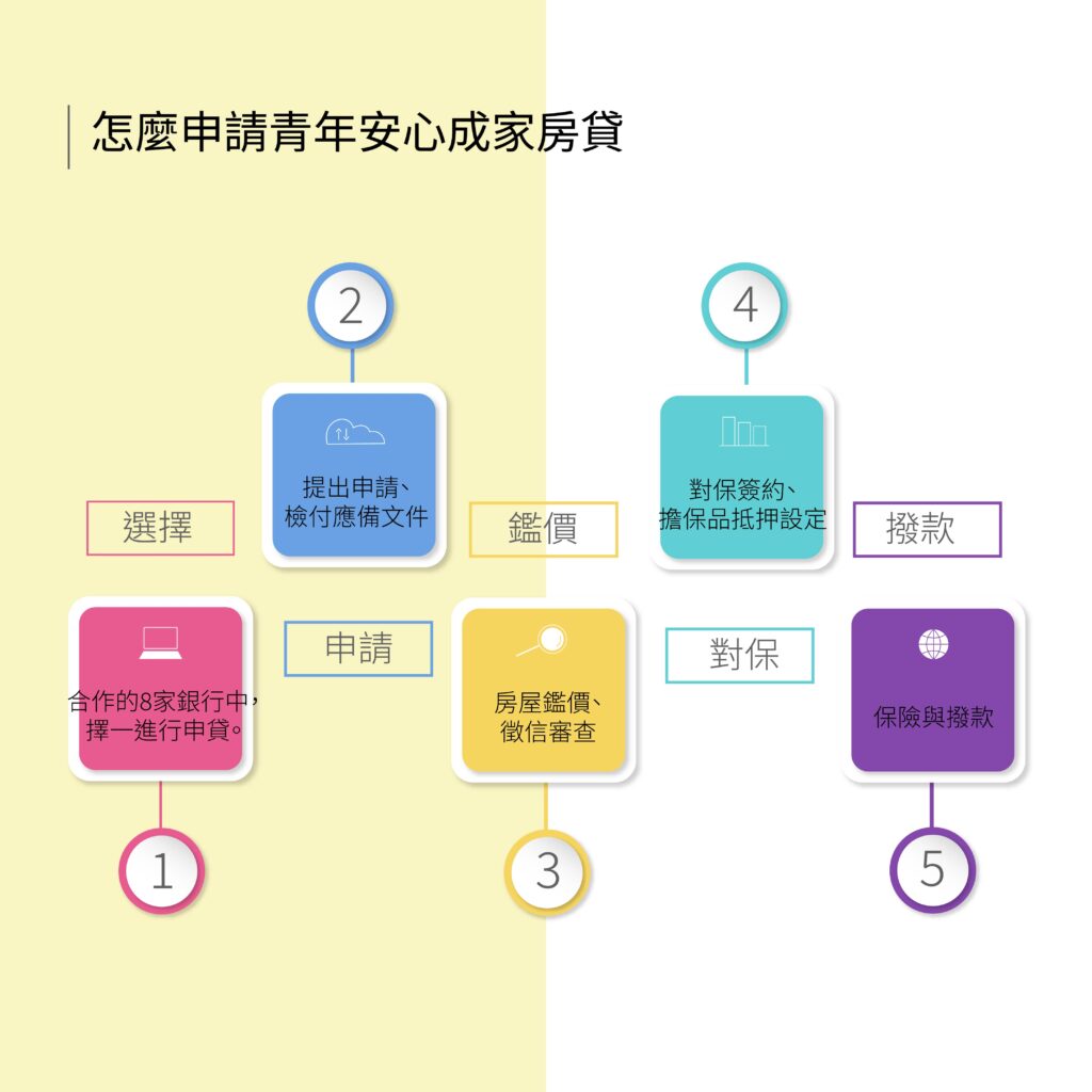 怎麼申請青年安心成家房貸-好交貸