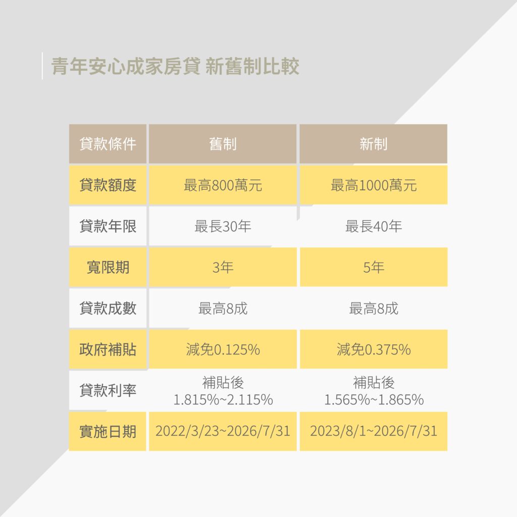 青年安心成家房貸新舊制比較-好交貸