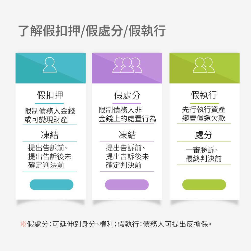 了解假扣押/假處分/假執行-好交貸