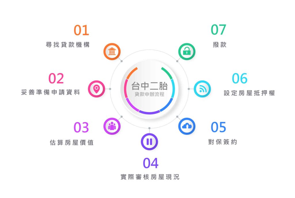 台中二胎貸款申辦流程-好交貸