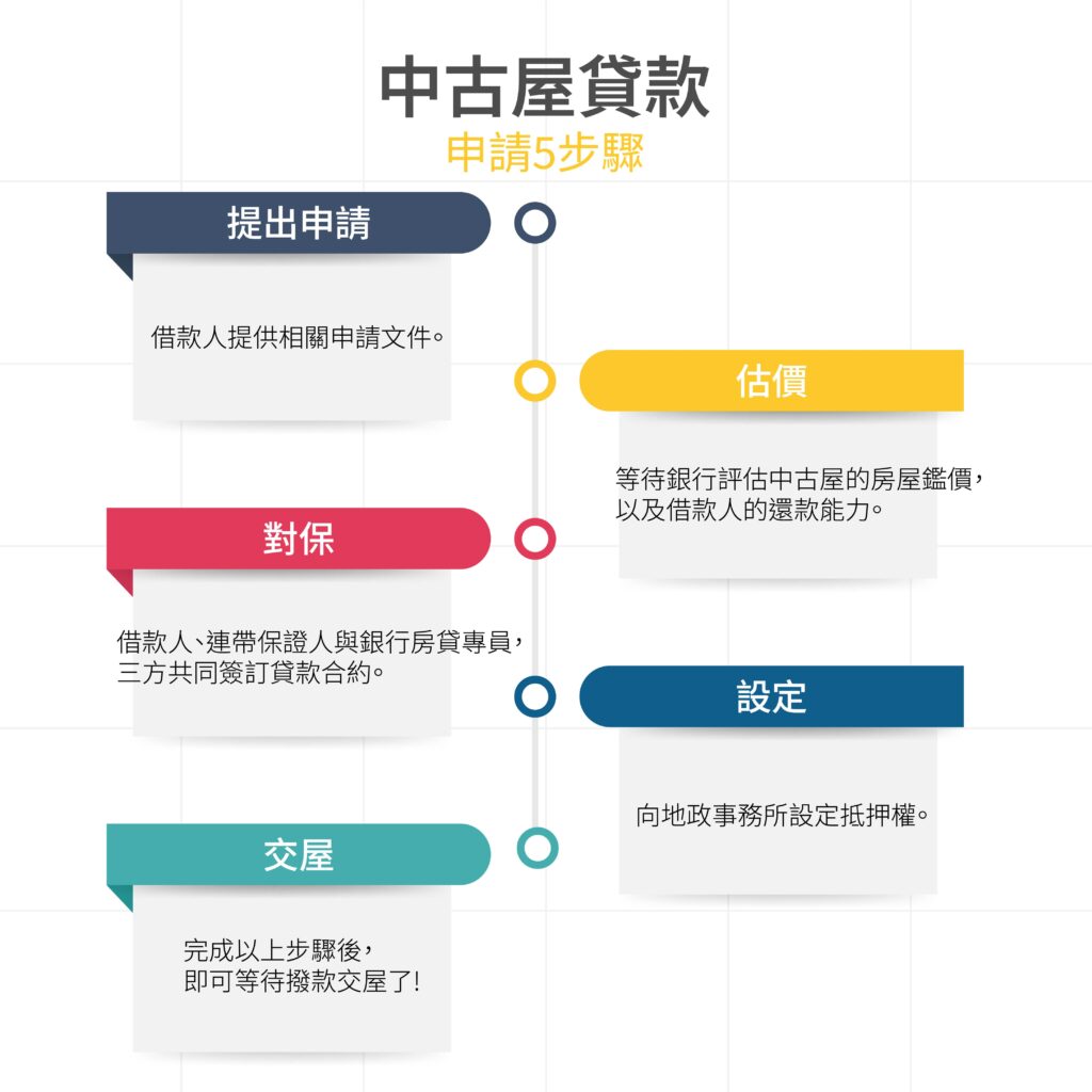 中古屋貸款流程-好交貸