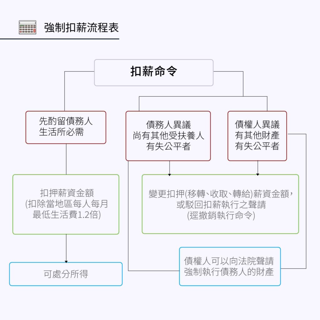 了解強制扣薪-計算方式如何?能躲避嗎? - 好交貸