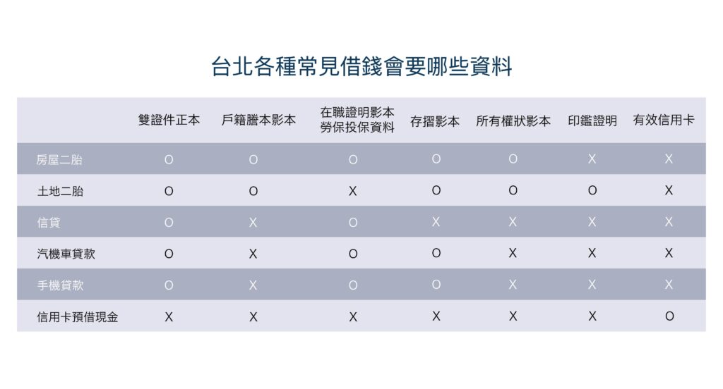 台北各種常見借錢會要哪些資料-好交貸