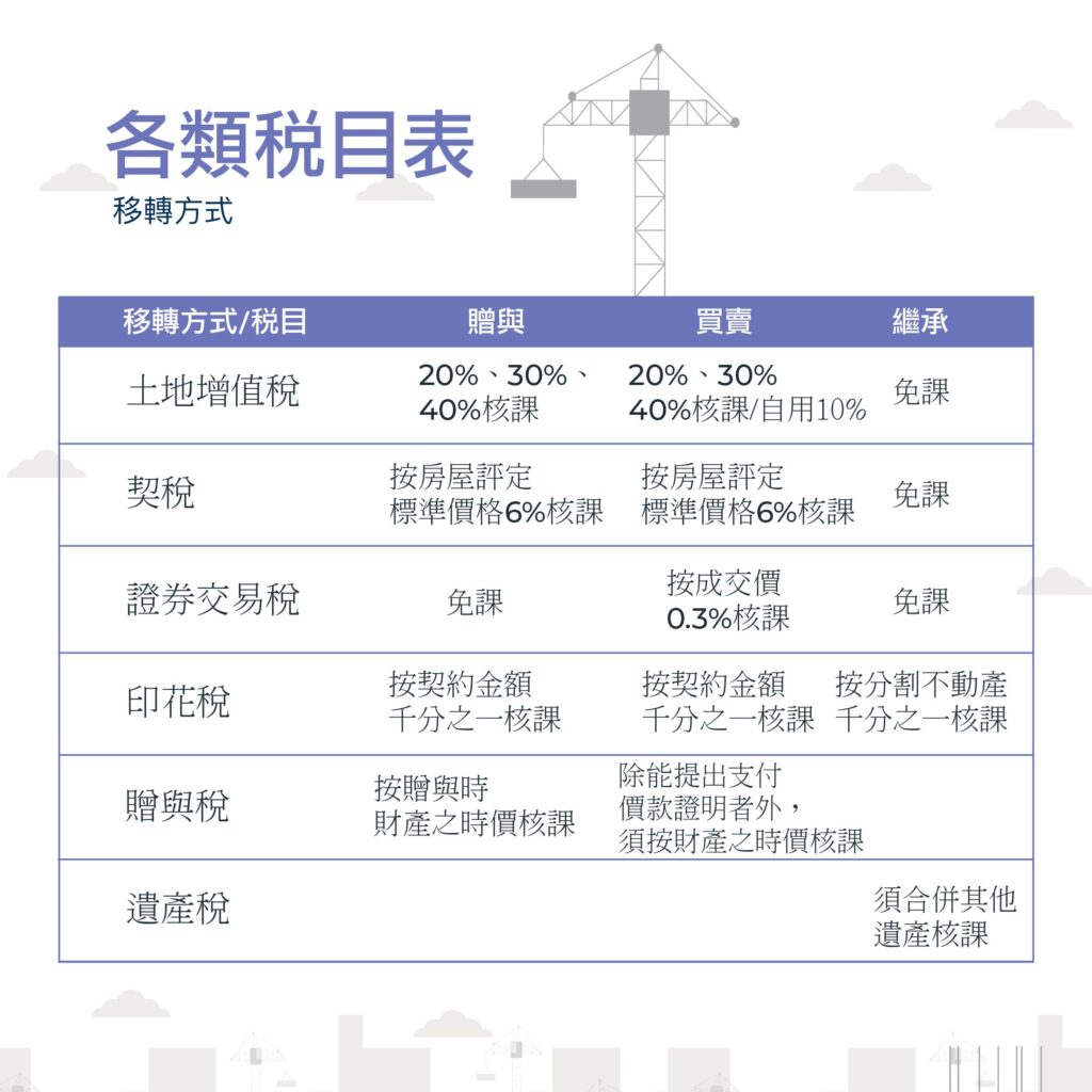 各類移轉方式稅目表-好交貸