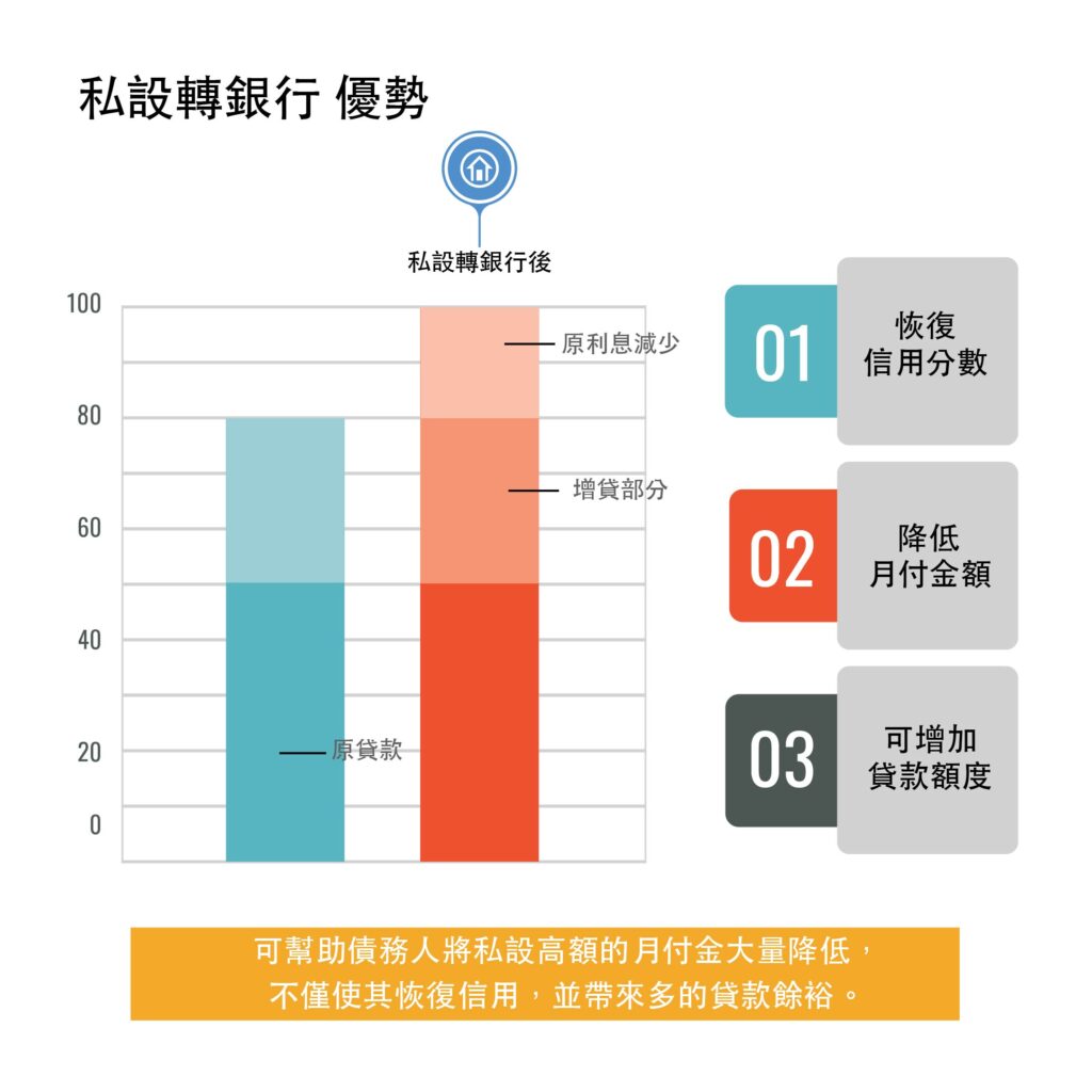 私設轉銀行-好交貸