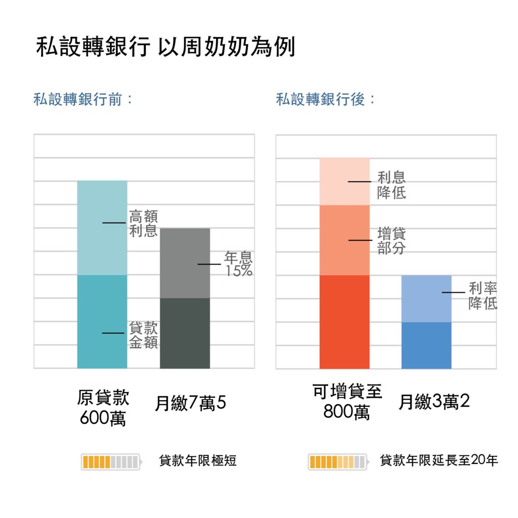 私設轉銀行 以周奶奶為例-好交貸