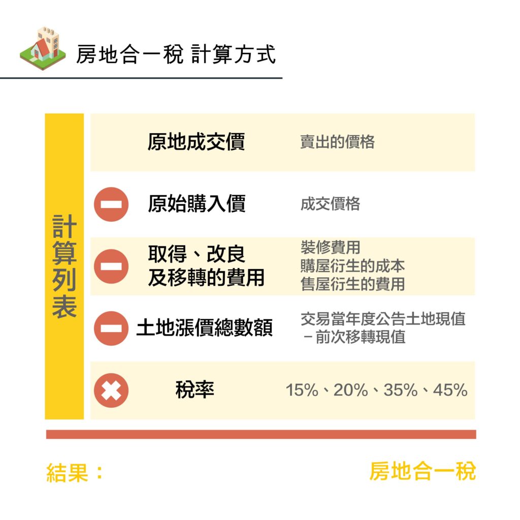 房地合一稅 計算方式-好交貸