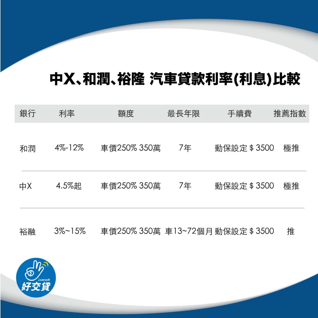 中租、和潤、裕隆汽車貸款利率(利息)比較-好交貸