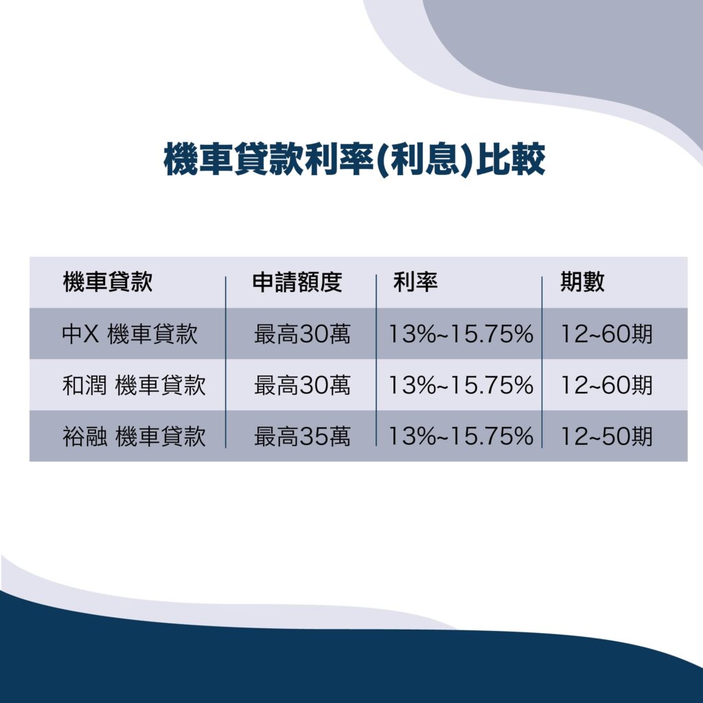 機車貸款利率(利息)比較-好交貸
